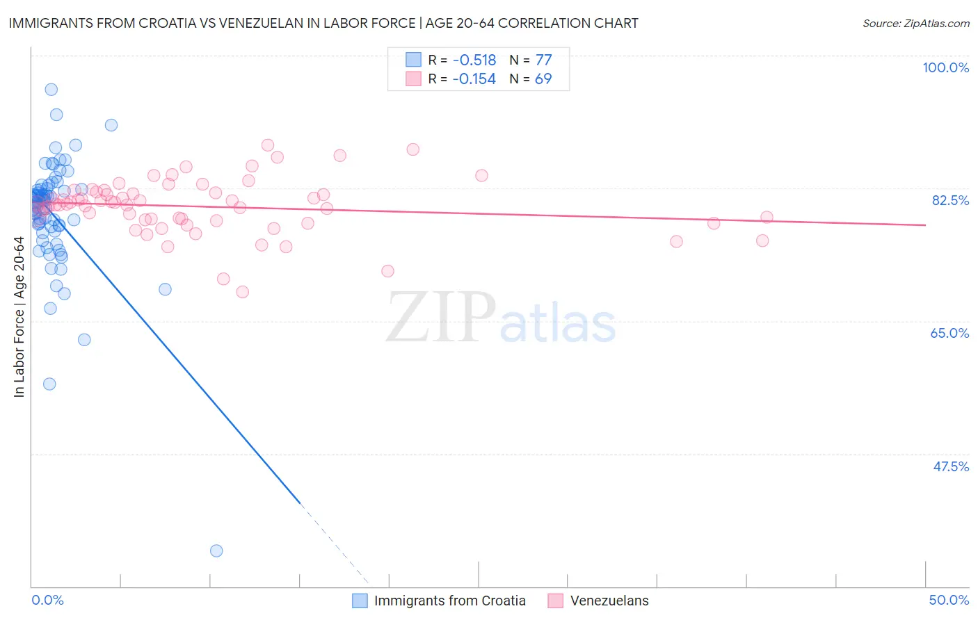 Immigrants from Croatia vs Venezuelan In Labor Force | Age 20-64