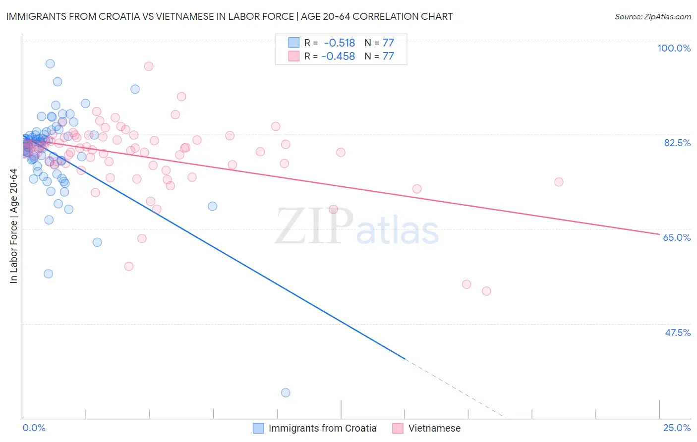 Immigrants from Croatia vs Vietnamese In Labor Force | Age 20-64