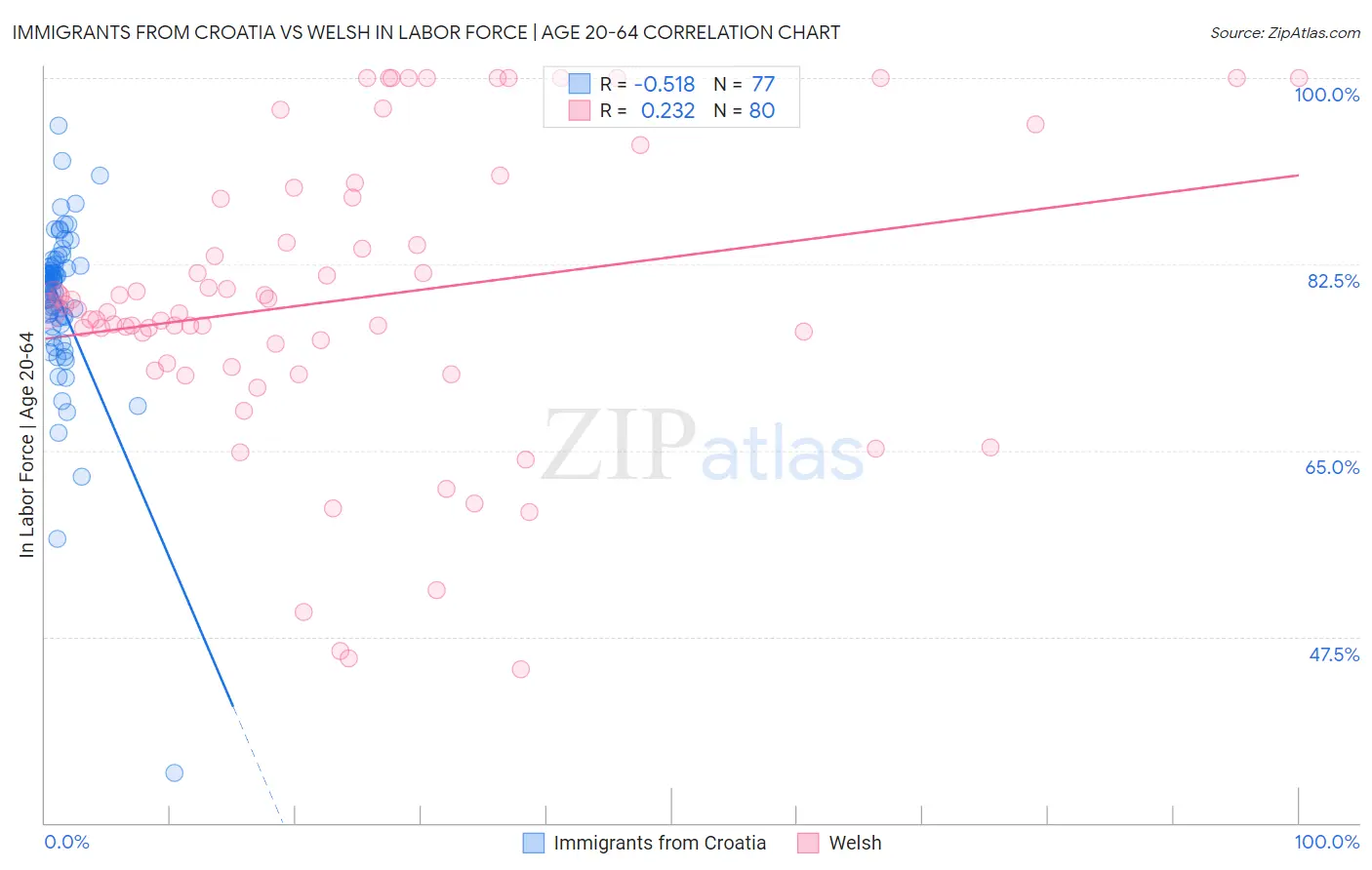 Immigrants from Croatia vs Welsh In Labor Force | Age 20-64