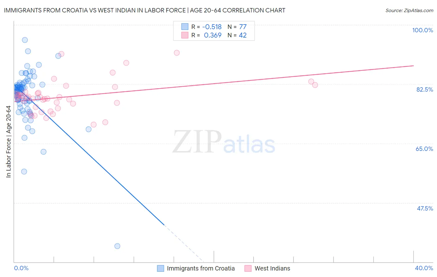 Immigrants from Croatia vs West Indian In Labor Force | Age 20-64