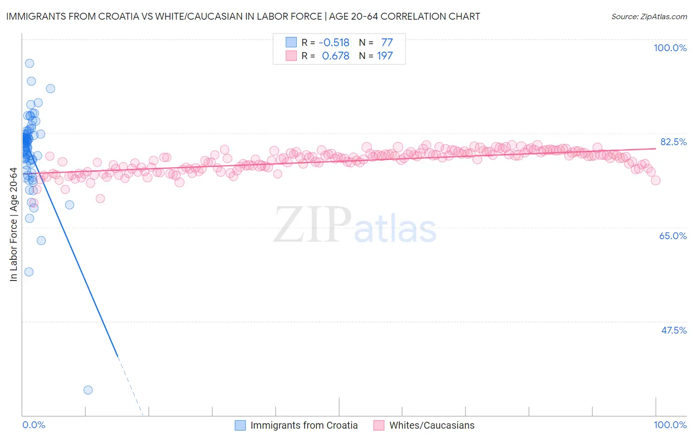 Immigrants from Croatia vs White/Caucasian In Labor Force | Age 20-64