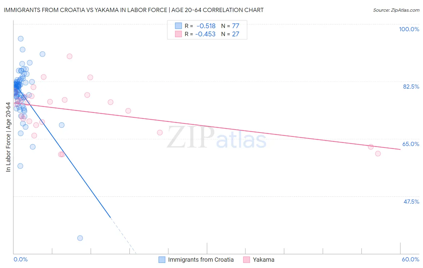 Immigrants from Croatia vs Yakama In Labor Force | Age 20-64