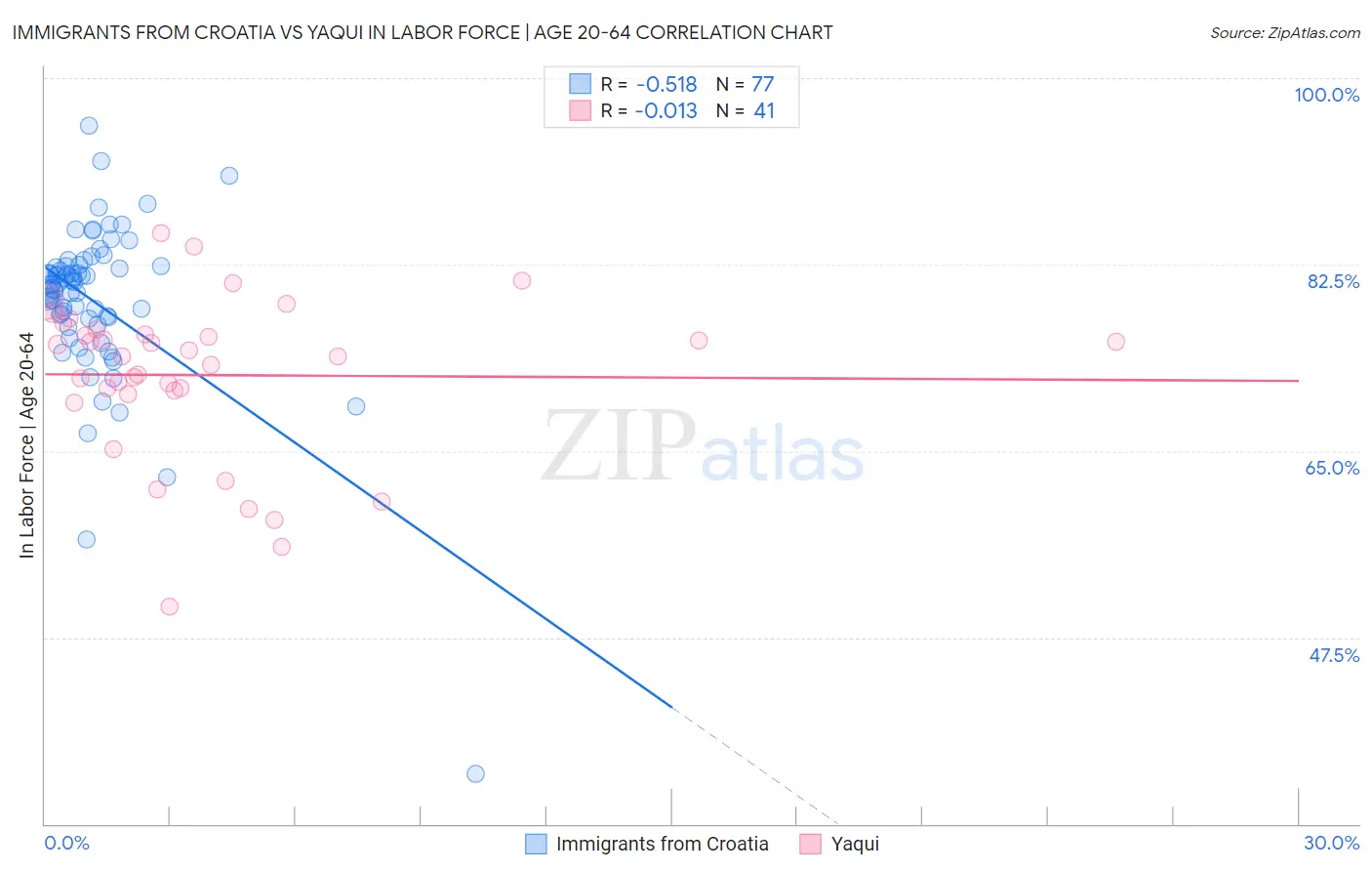 Immigrants from Croatia vs Yaqui In Labor Force | Age 20-64