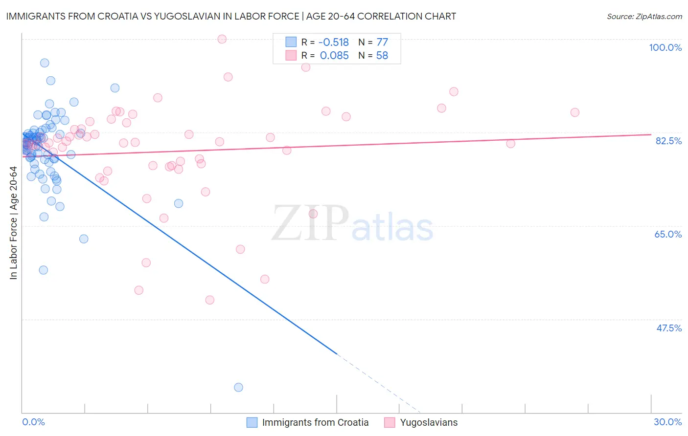 Immigrants from Croatia vs Yugoslavian In Labor Force | Age 20-64