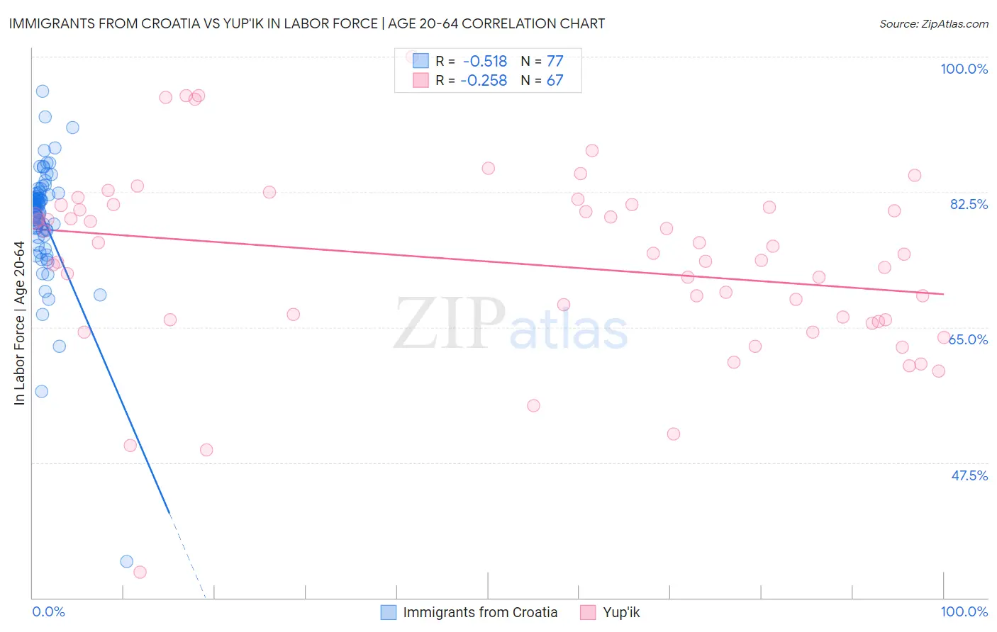 Immigrants from Croatia vs Yup'ik In Labor Force | Age 20-64