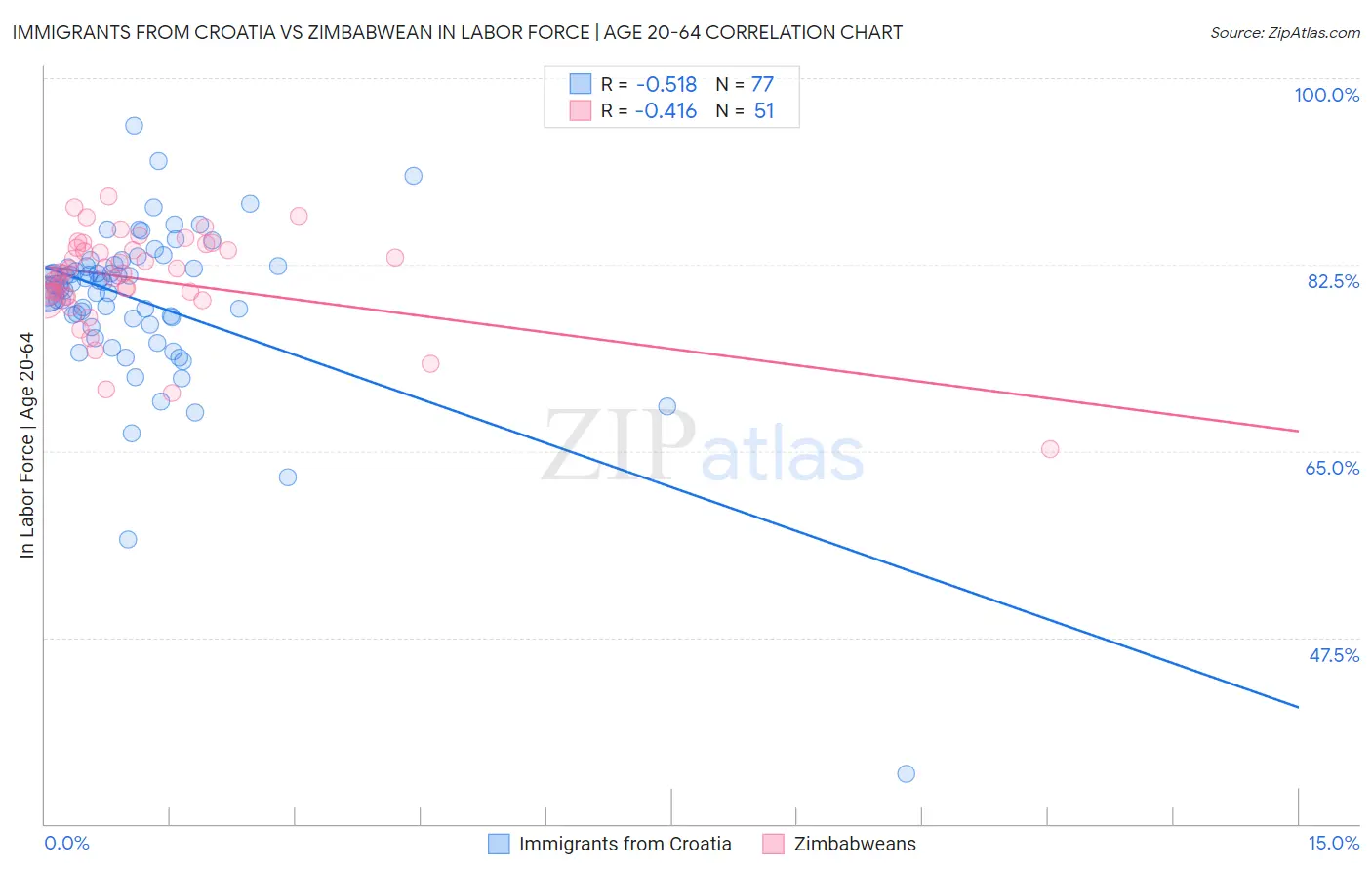 Immigrants from Croatia vs Zimbabwean In Labor Force | Age 20-64