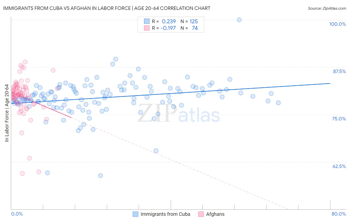 Immigrants from Cuba vs Afghan In Labor Force | Age 20-64