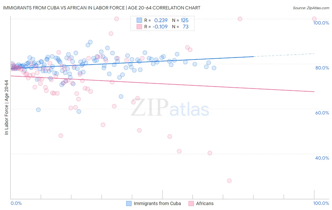 Immigrants from Cuba vs African In Labor Force | Age 20-64