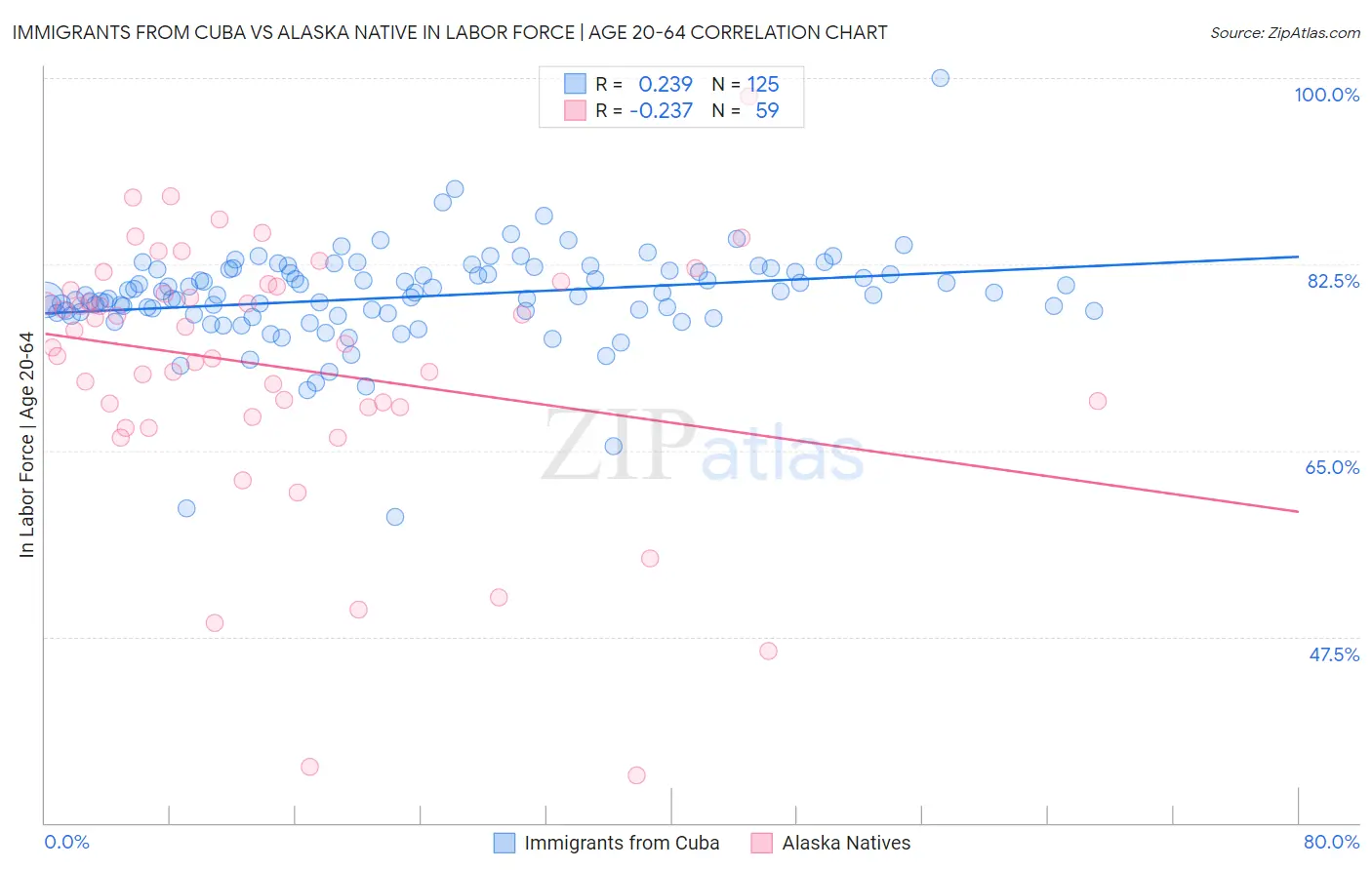 Immigrants from Cuba vs Alaska Native In Labor Force | Age 20-64