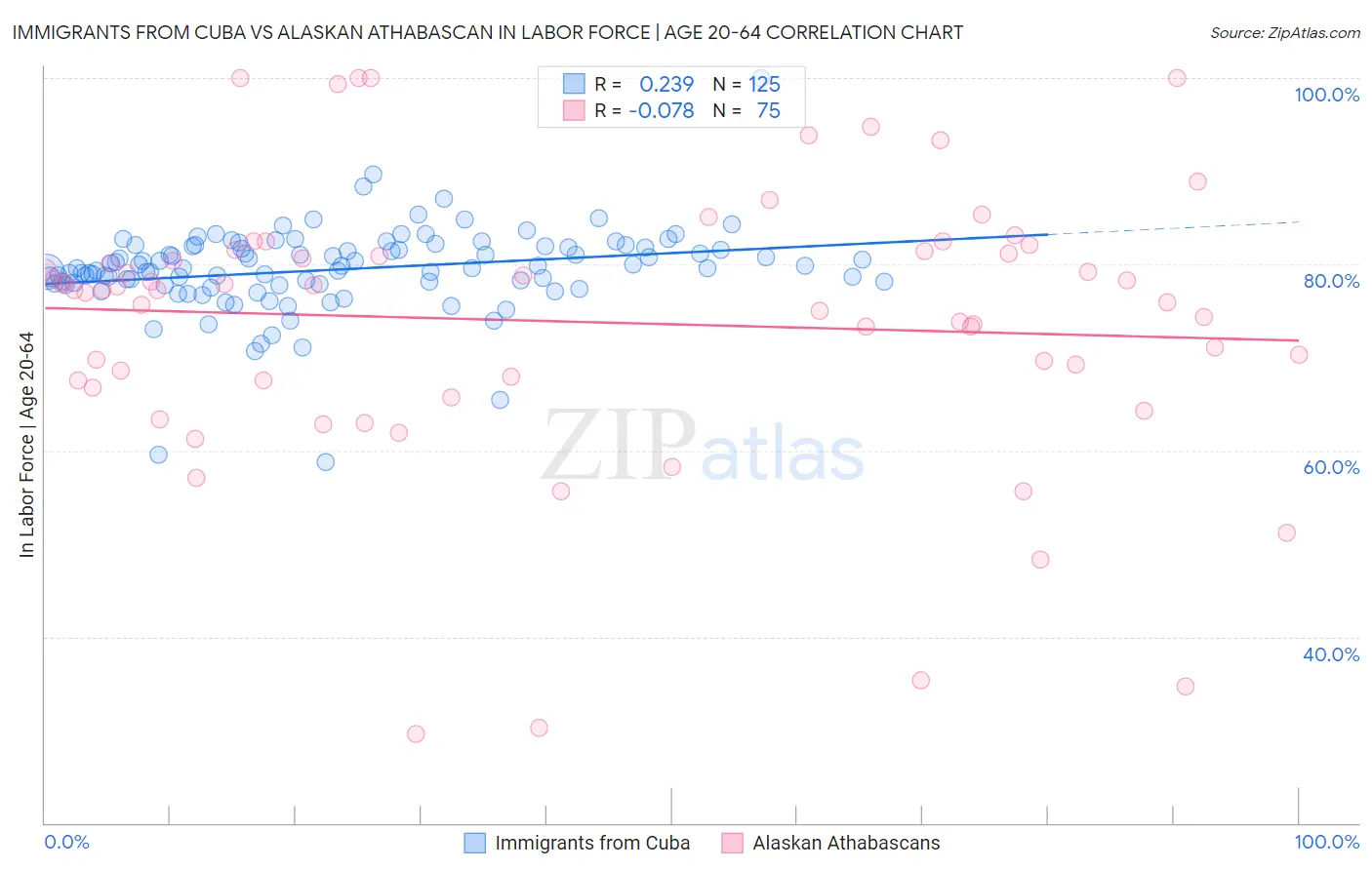 Immigrants from Cuba vs Alaskan Athabascan In Labor Force | Age 20-64