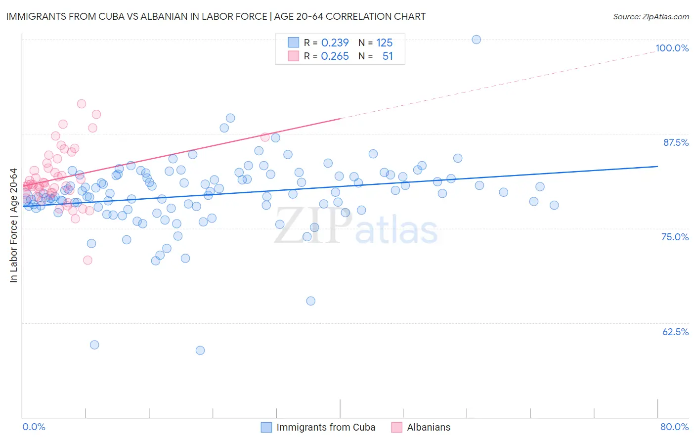 Immigrants from Cuba vs Albanian In Labor Force | Age 20-64