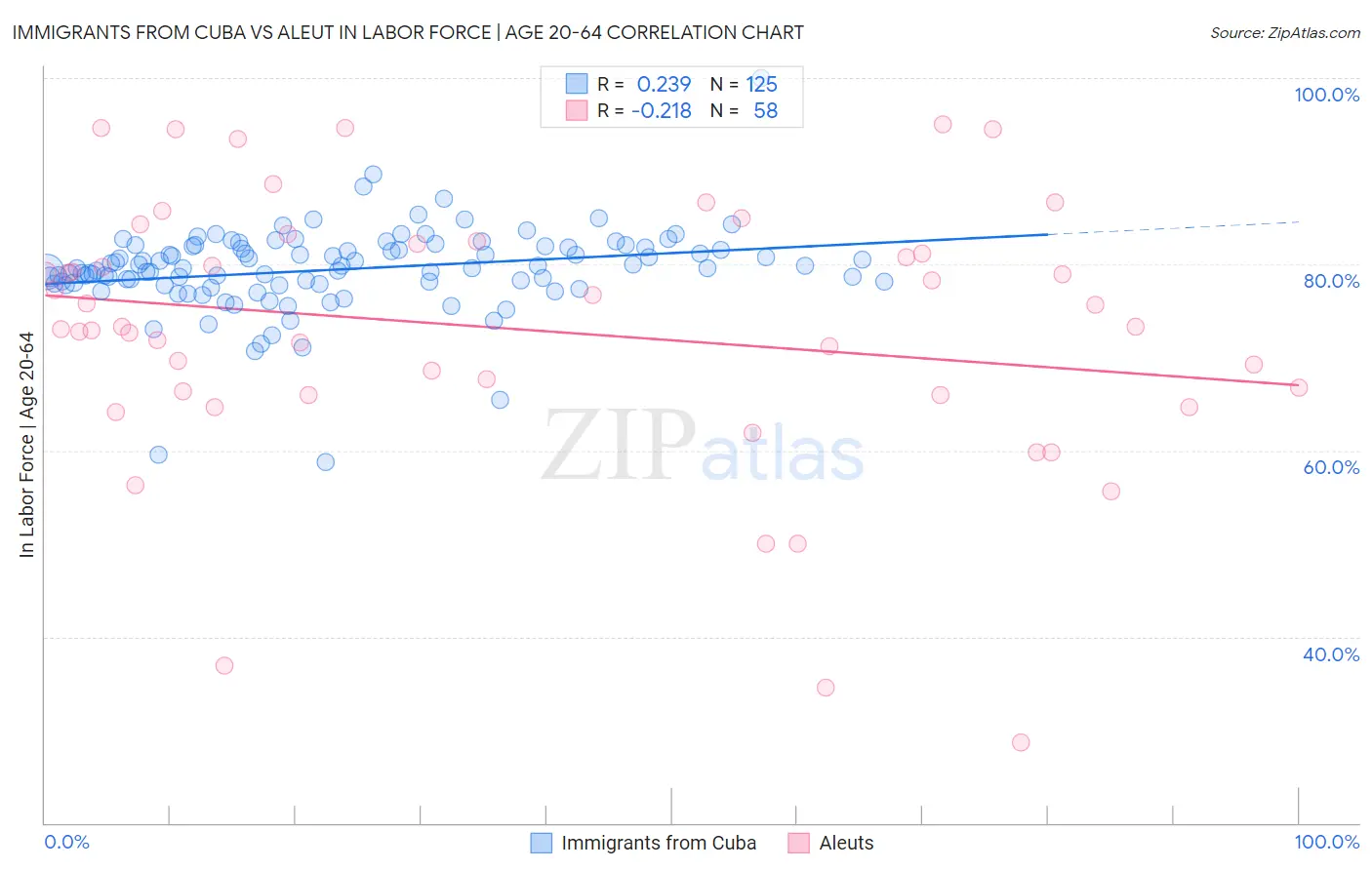 Immigrants from Cuba vs Aleut In Labor Force | Age 20-64