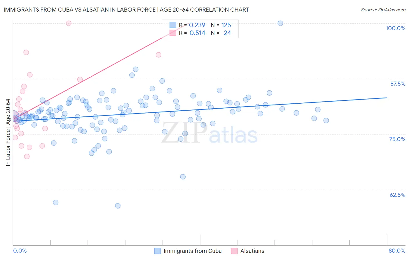 Immigrants from Cuba vs Alsatian In Labor Force | Age 20-64