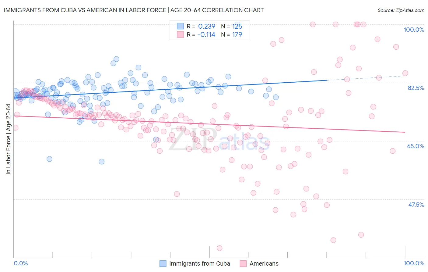 Immigrants from Cuba vs American In Labor Force | Age 20-64