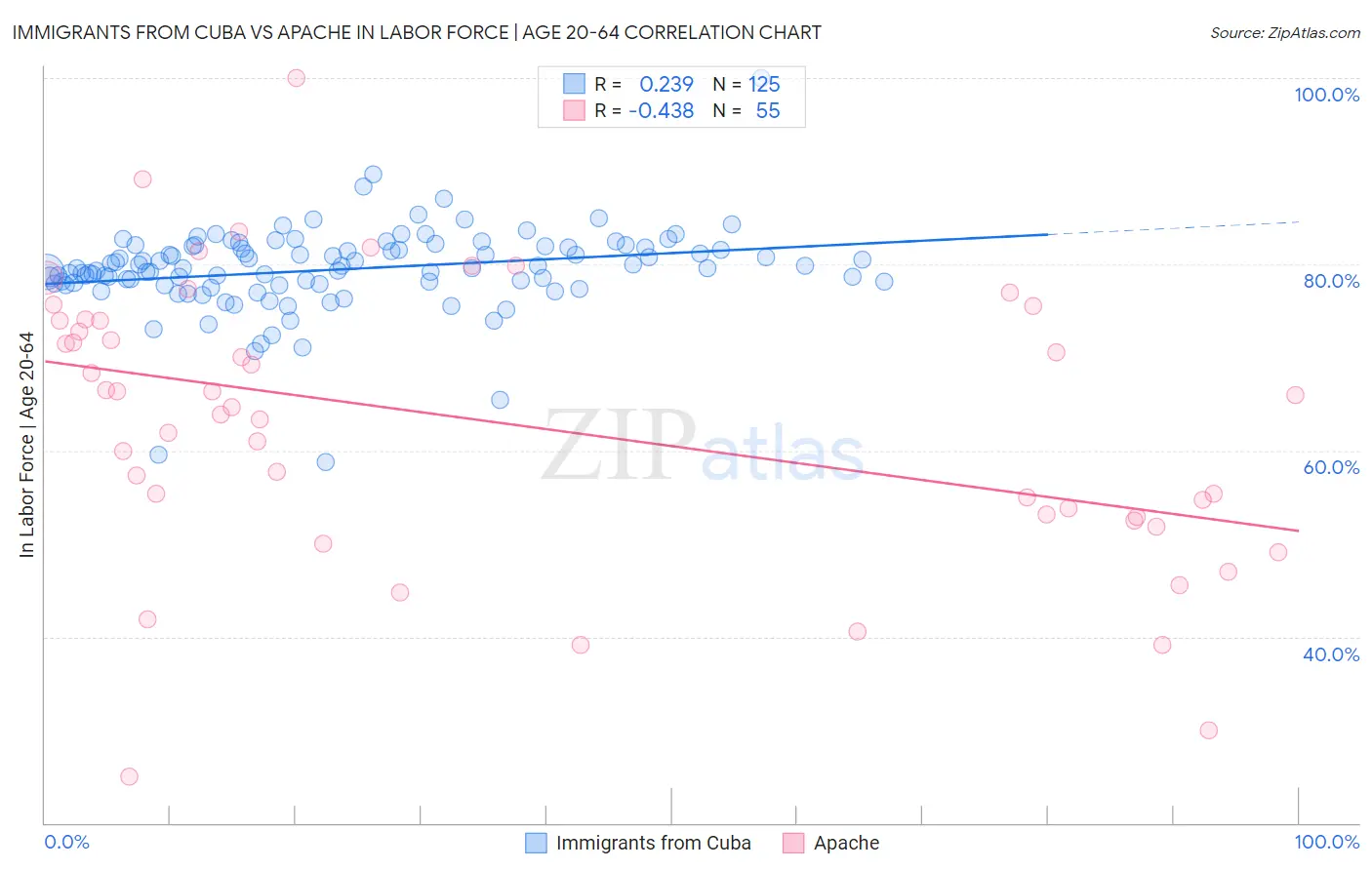 Immigrants from Cuba vs Apache In Labor Force | Age 20-64