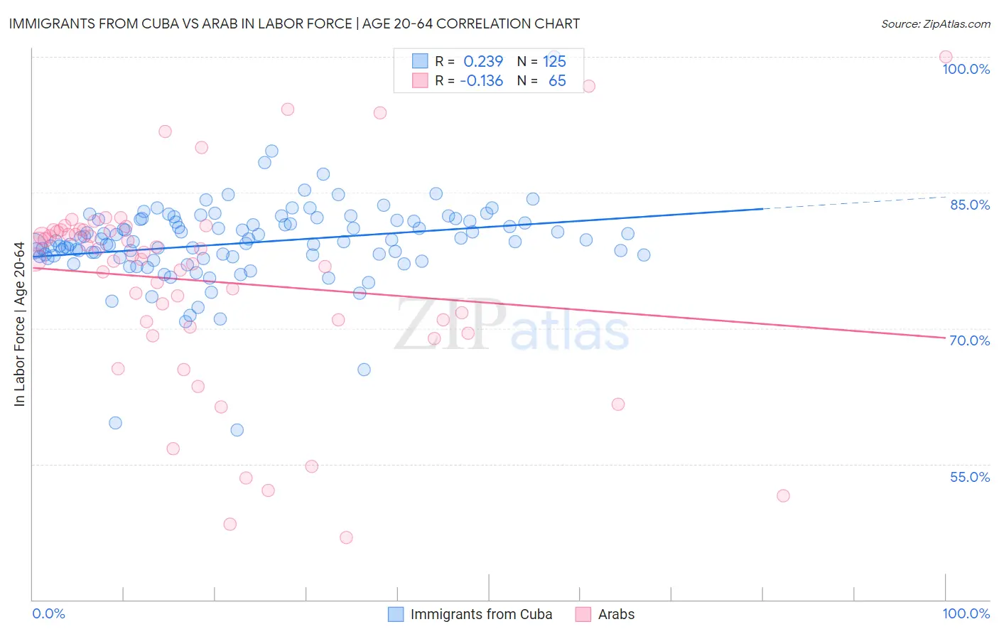 Immigrants from Cuba vs Arab In Labor Force | Age 20-64