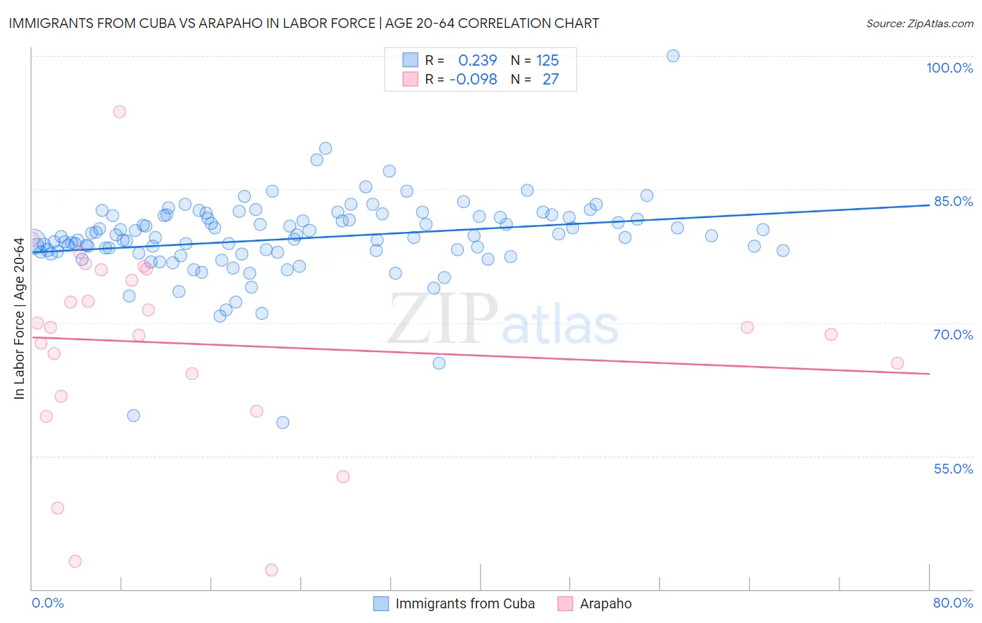 Immigrants from Cuba vs Arapaho In Labor Force | Age 20-64