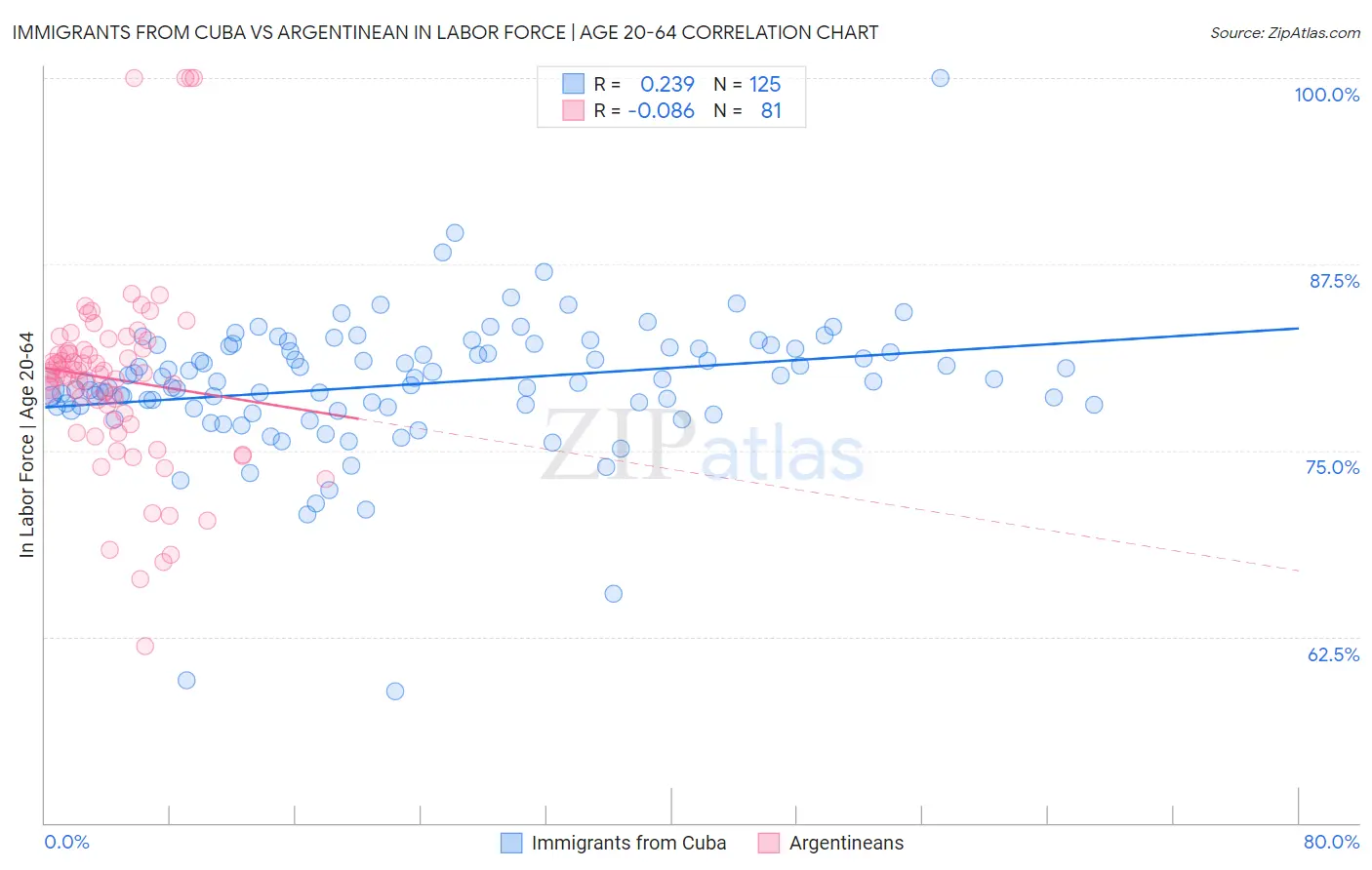 Immigrants from Cuba vs Argentinean In Labor Force | Age 20-64