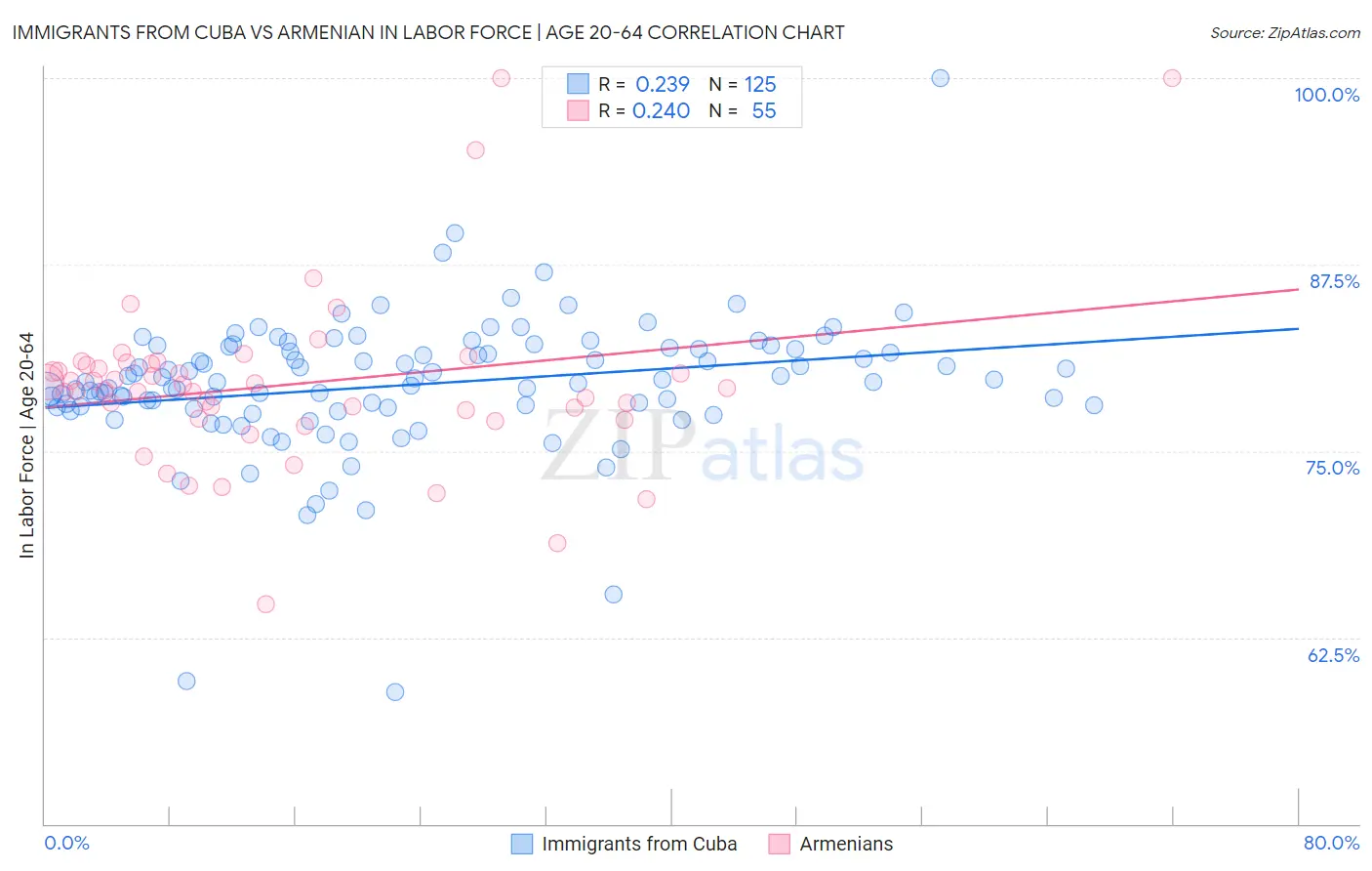 Immigrants from Cuba vs Armenian In Labor Force | Age 20-64