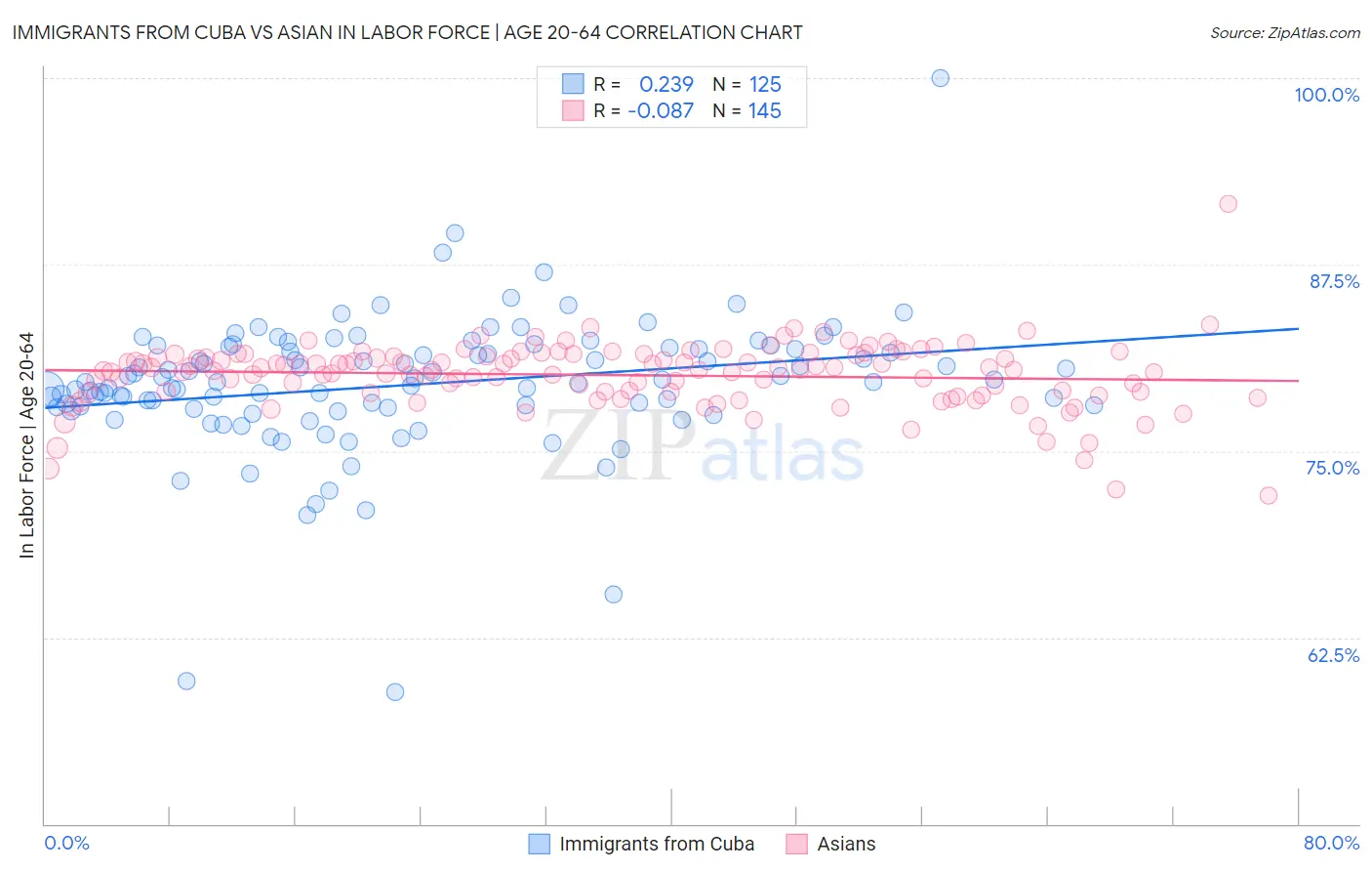 Immigrants from Cuba vs Asian In Labor Force | Age 20-64