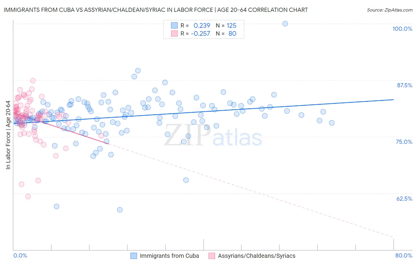 Immigrants from Cuba vs Assyrian/Chaldean/Syriac In Labor Force | Age 20-64