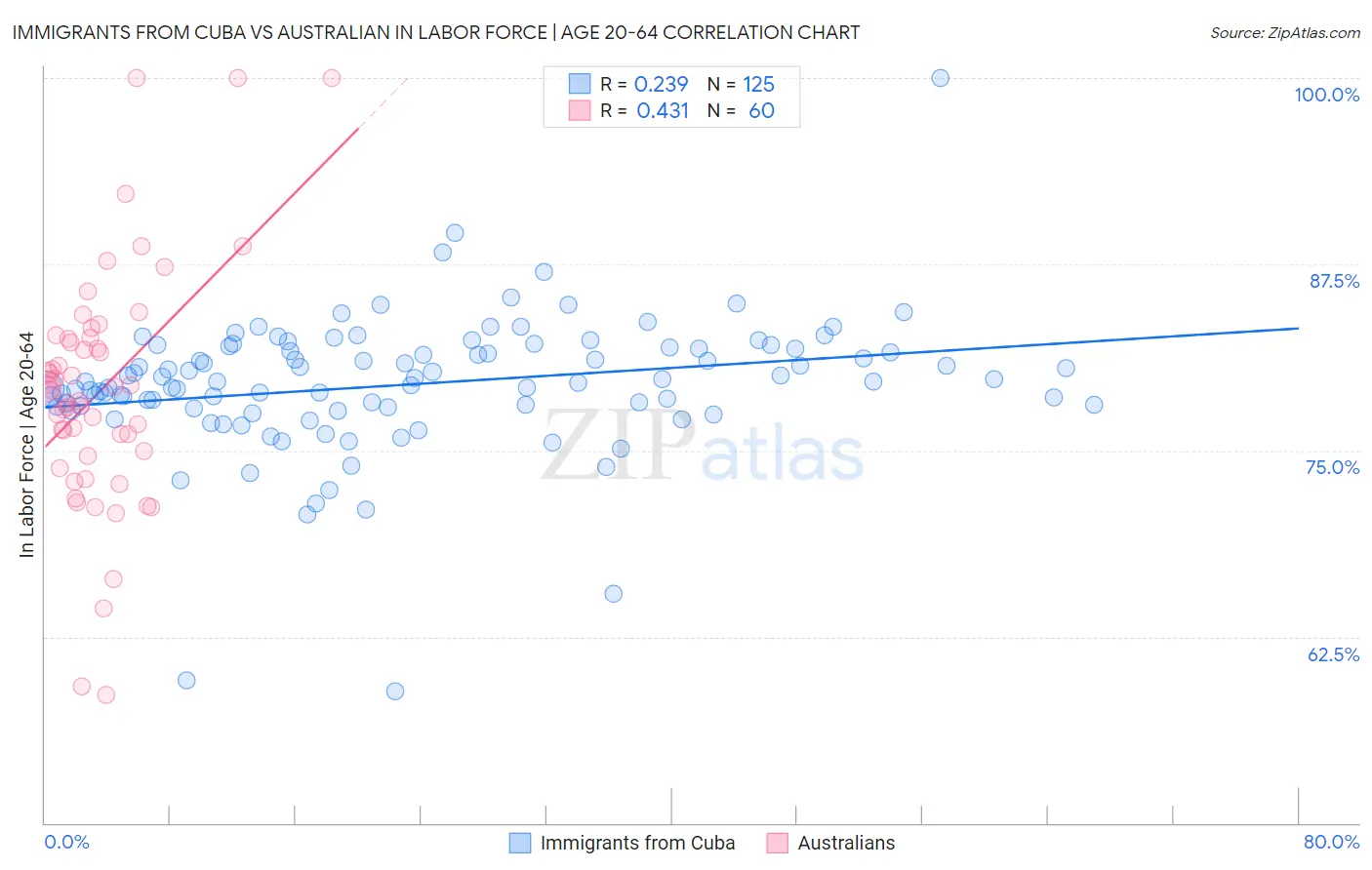 Immigrants from Cuba vs Australian In Labor Force | Age 20-64
