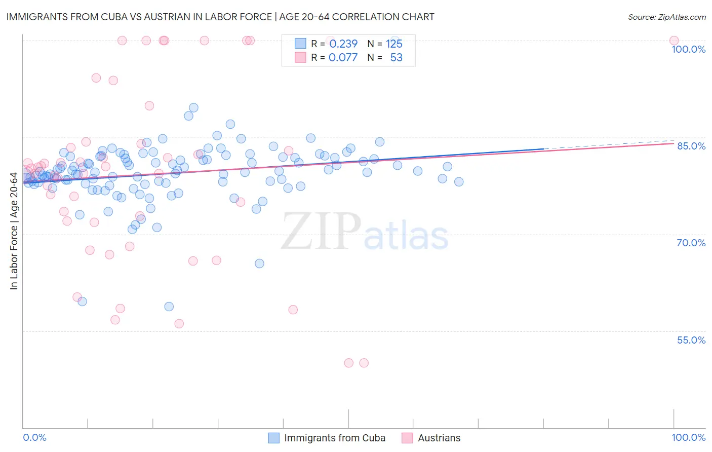 Immigrants from Cuba vs Austrian In Labor Force | Age 20-64