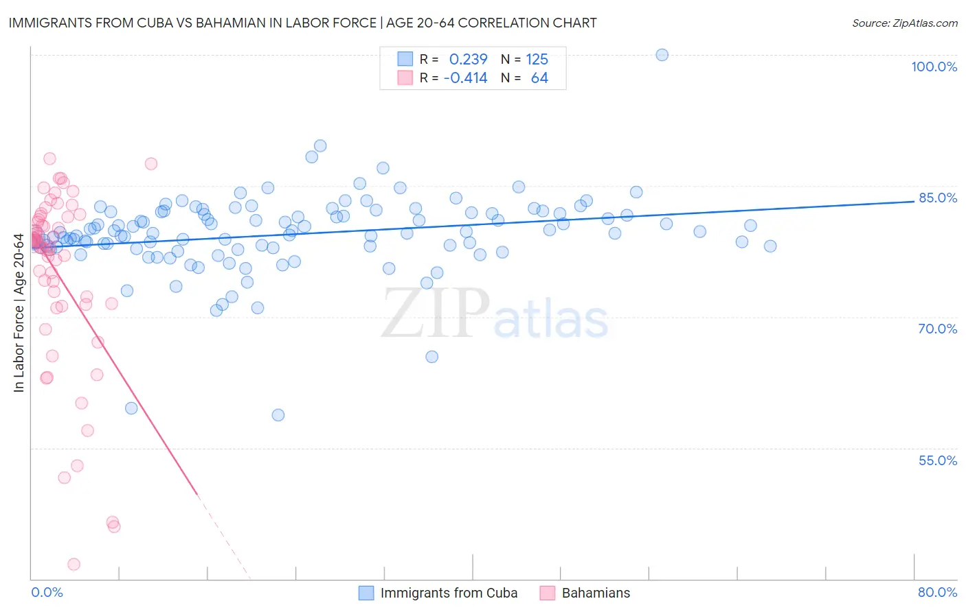 Immigrants from Cuba vs Bahamian In Labor Force | Age 20-64