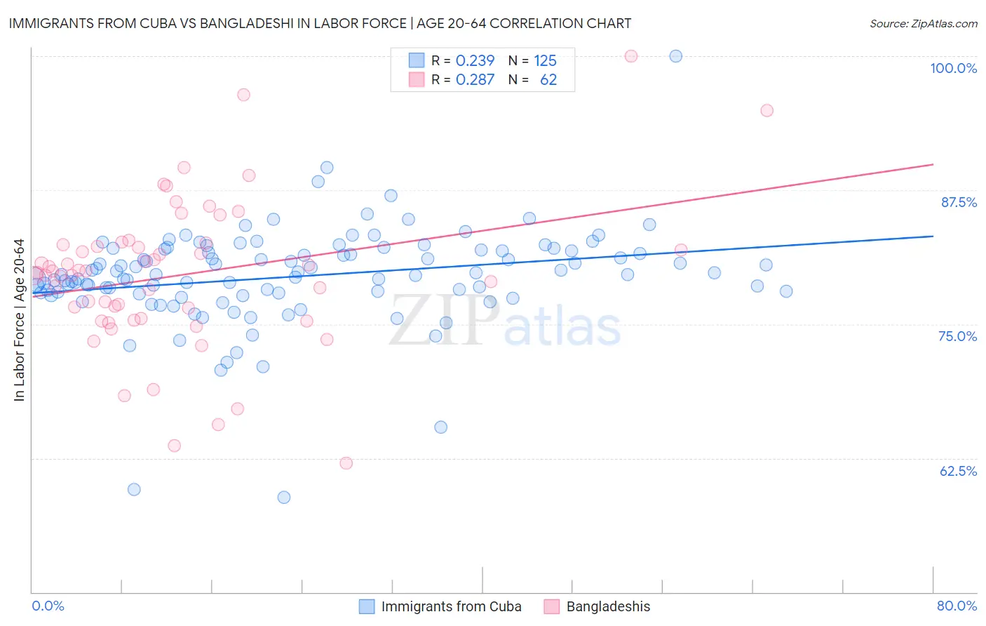 Immigrants from Cuba vs Bangladeshi In Labor Force | Age 20-64