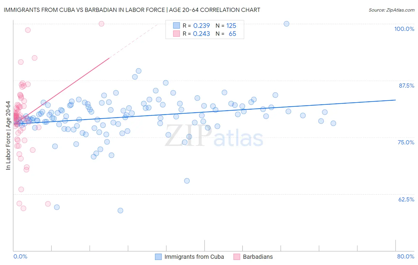 Immigrants from Cuba vs Barbadian In Labor Force | Age 20-64