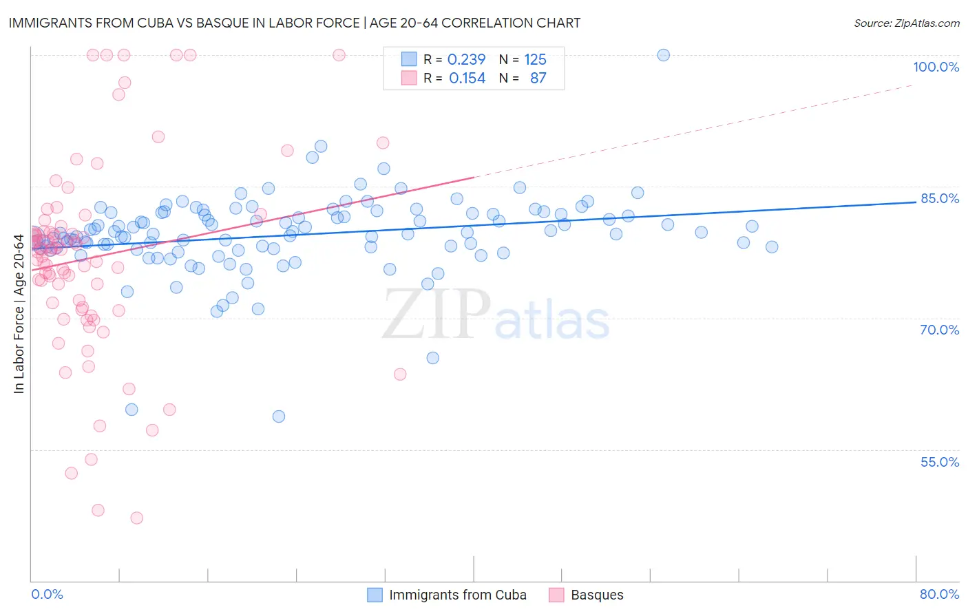 Immigrants from Cuba vs Basque In Labor Force | Age 20-64