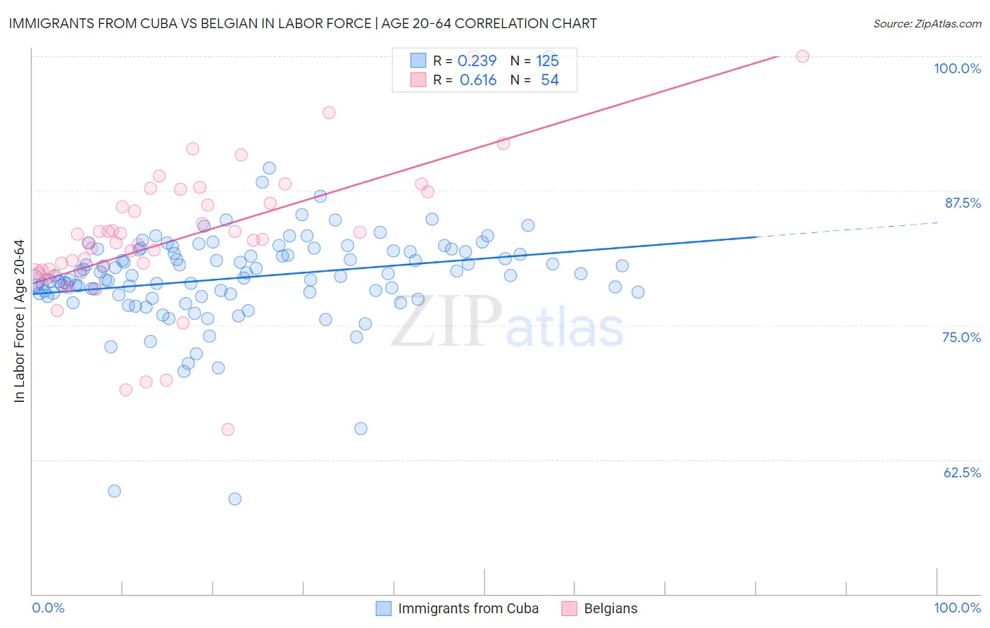 Immigrants from Cuba vs Belgian In Labor Force | Age 20-64