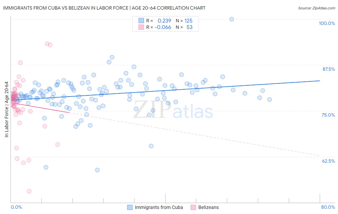 Immigrants from Cuba vs Belizean In Labor Force | Age 20-64