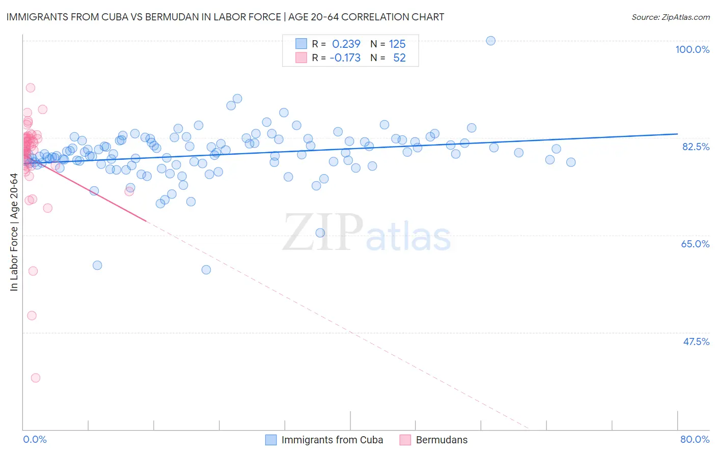 Immigrants from Cuba vs Bermudan In Labor Force | Age 20-64