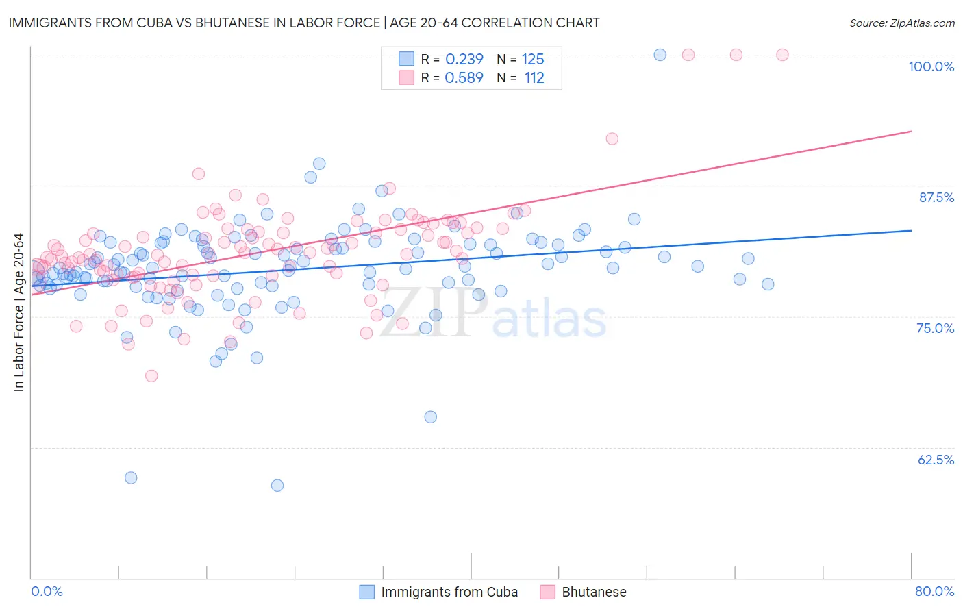 Immigrants from Cuba vs Bhutanese In Labor Force | Age 20-64