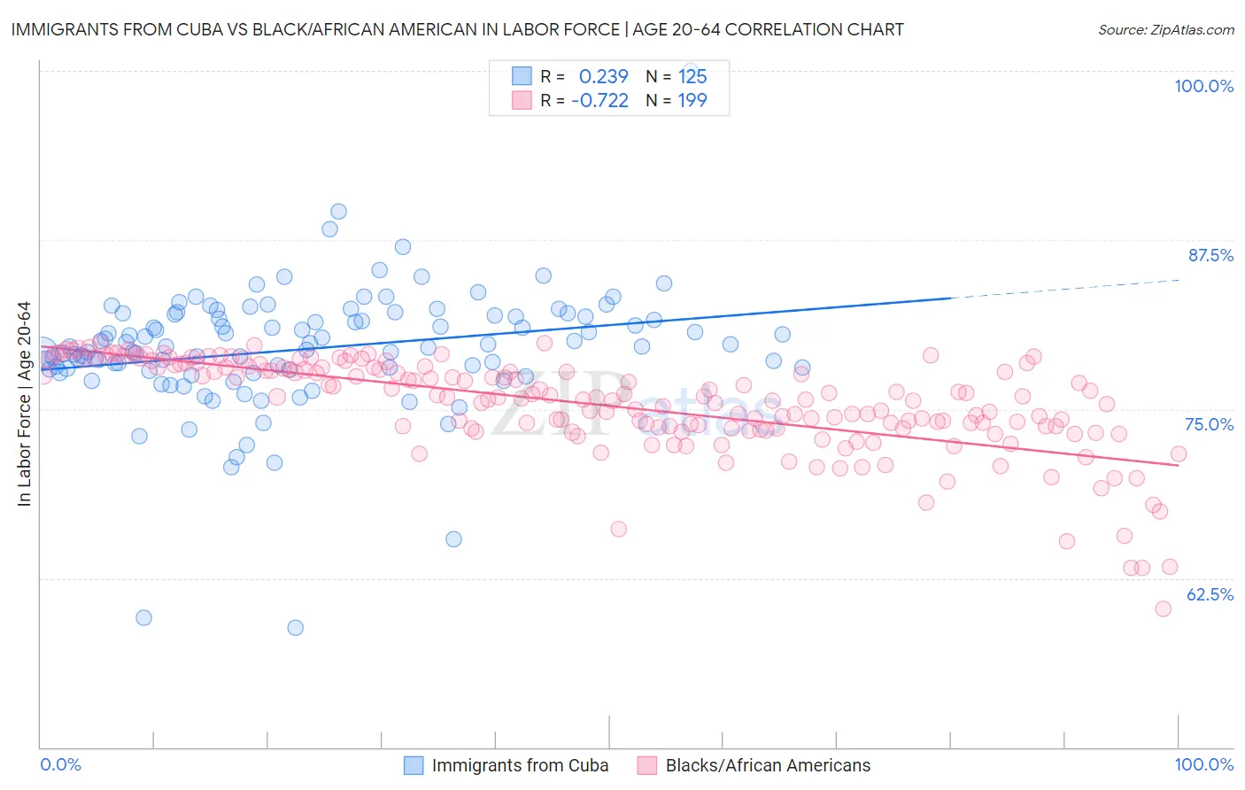 Immigrants from Cuba vs Black/African American In Labor Force | Age 20-64