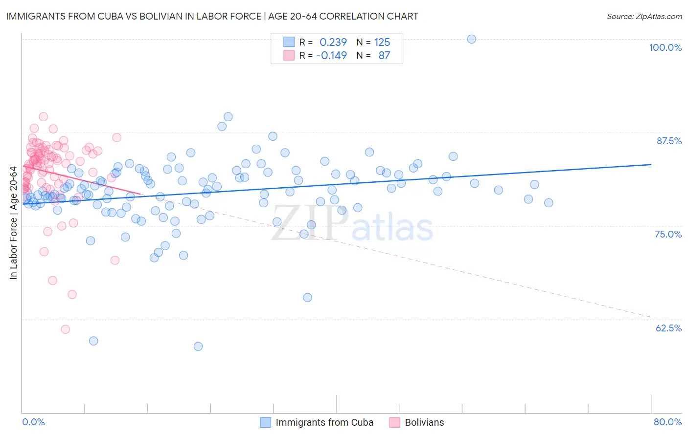 Immigrants from Cuba vs Bolivian In Labor Force | Age 20-64