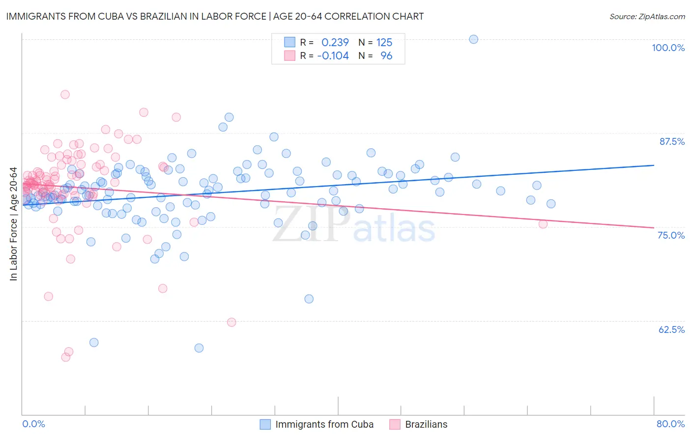 Immigrants from Cuba vs Brazilian In Labor Force | Age 20-64