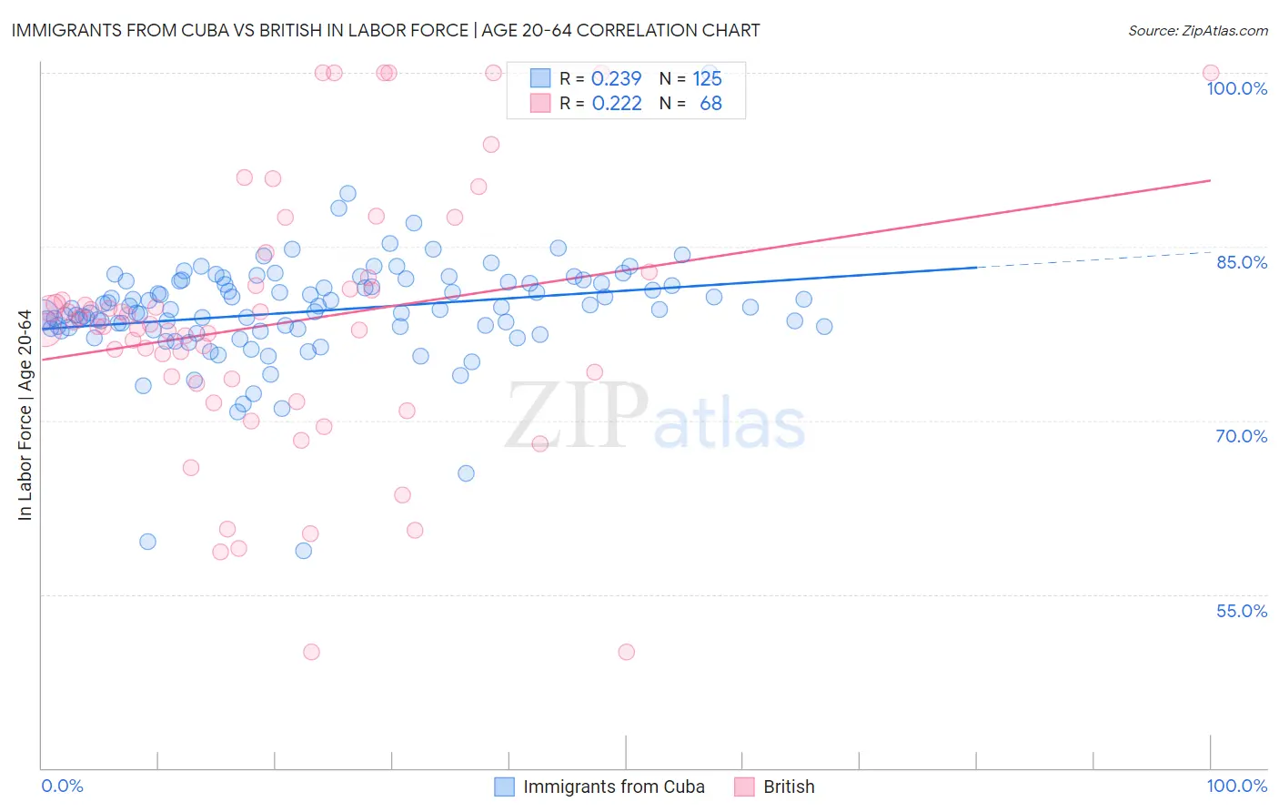 Immigrants from Cuba vs British In Labor Force | Age 20-64