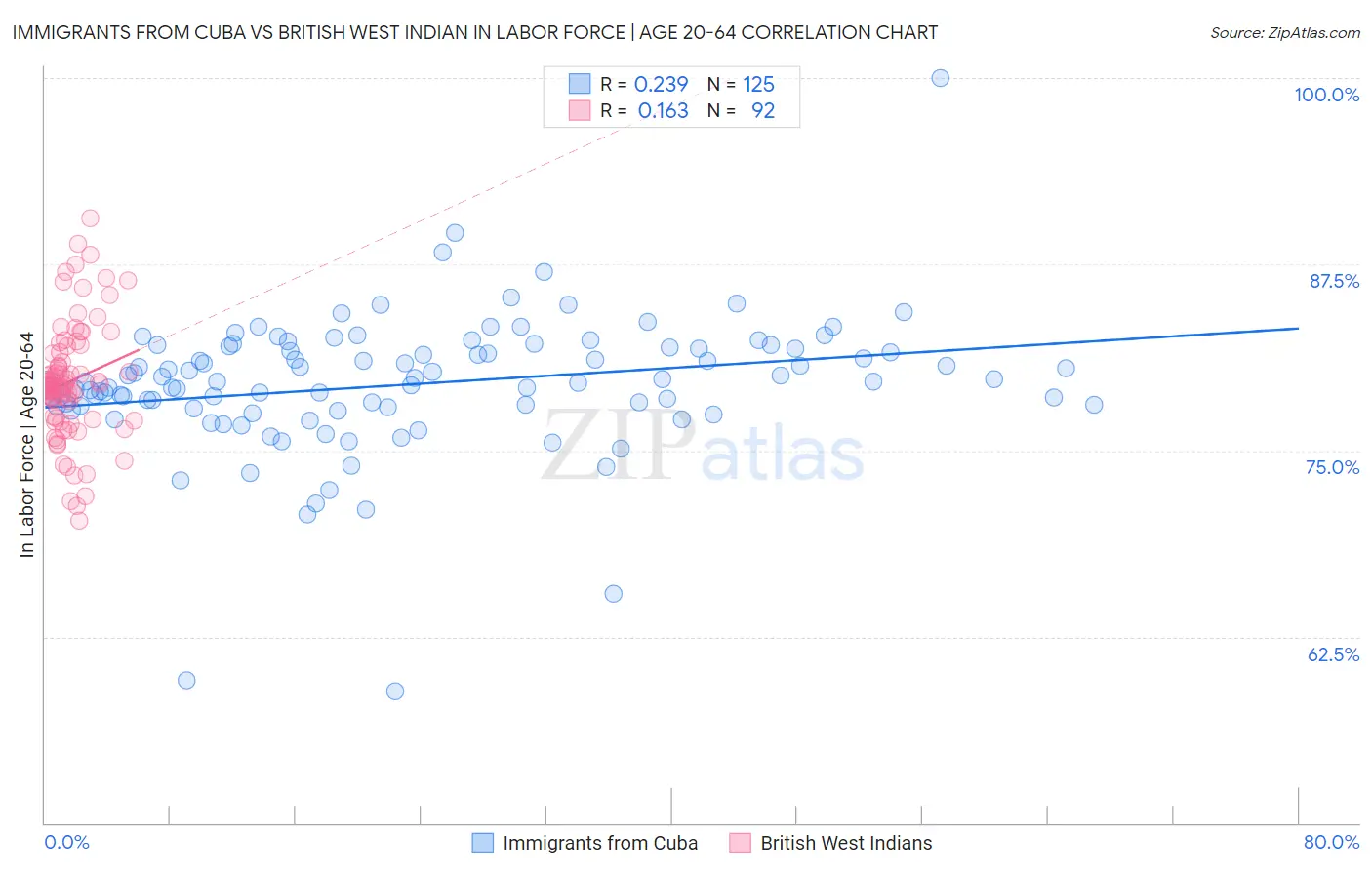 Immigrants from Cuba vs British West Indian In Labor Force | Age 20-64