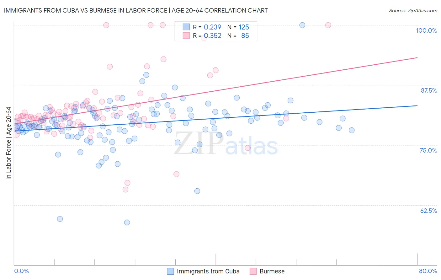 Immigrants from Cuba vs Burmese In Labor Force | Age 20-64