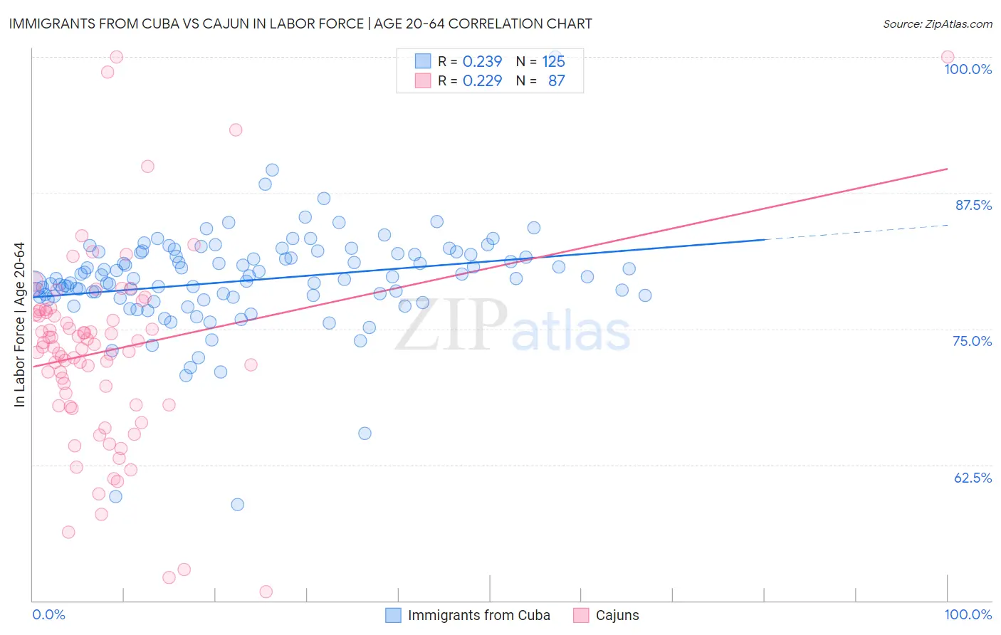 Immigrants from Cuba vs Cajun In Labor Force | Age 20-64