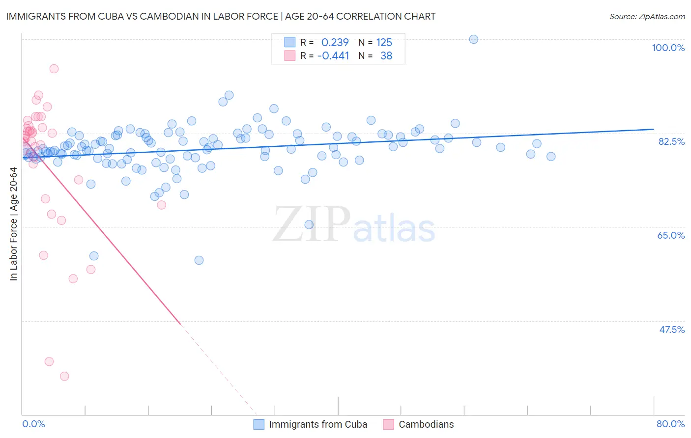 Immigrants from Cuba vs Cambodian In Labor Force | Age 20-64