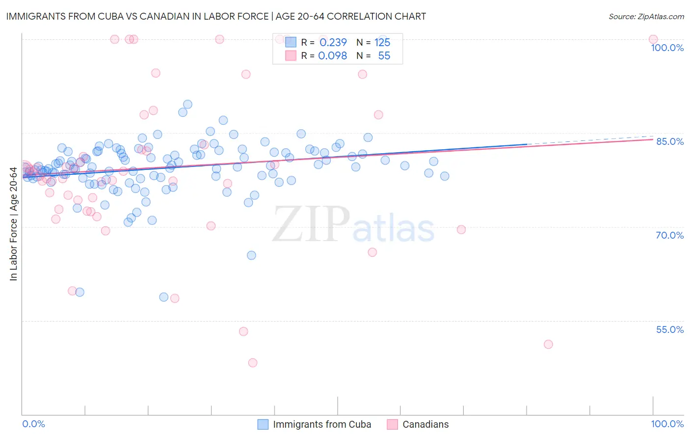 Immigrants from Cuba vs Canadian In Labor Force | Age 20-64