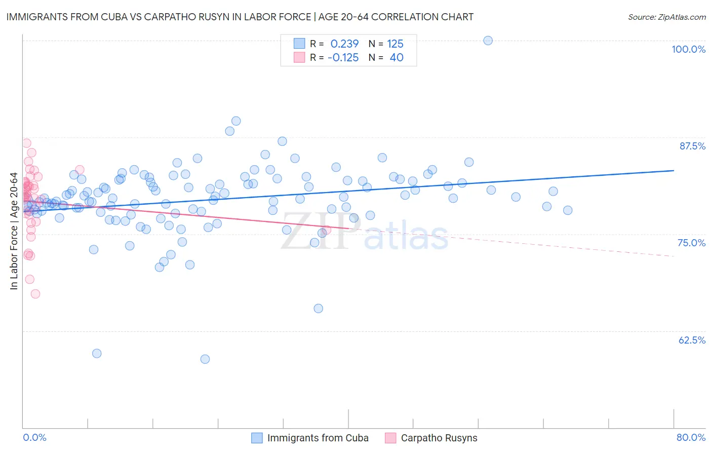 Immigrants from Cuba vs Carpatho Rusyn In Labor Force | Age 20-64