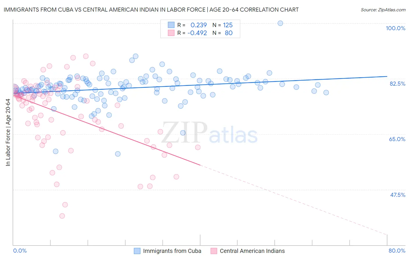 Immigrants from Cuba vs Central American Indian In Labor Force | Age 20-64