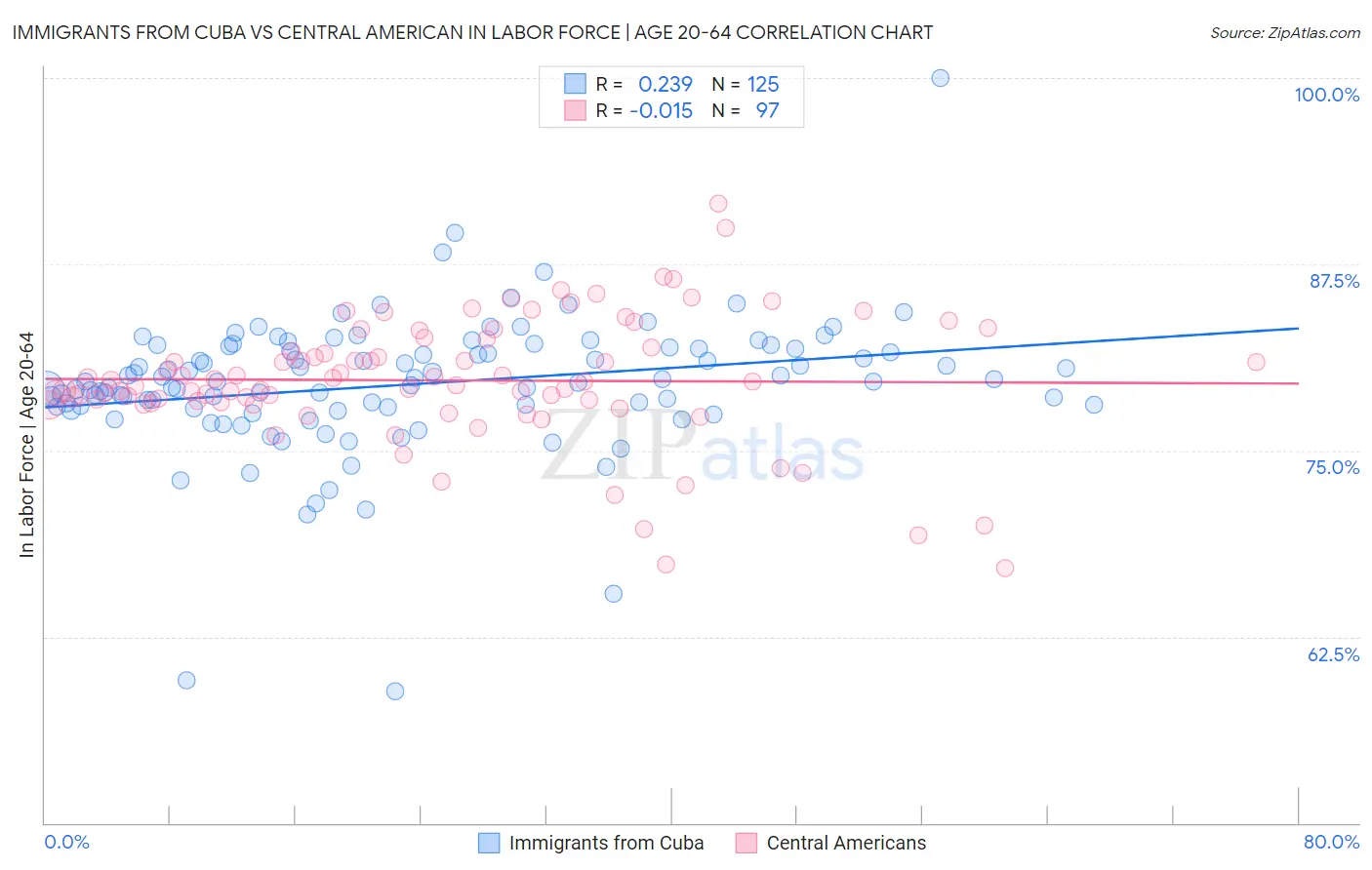 Immigrants from Cuba vs Central American In Labor Force | Age 20-64