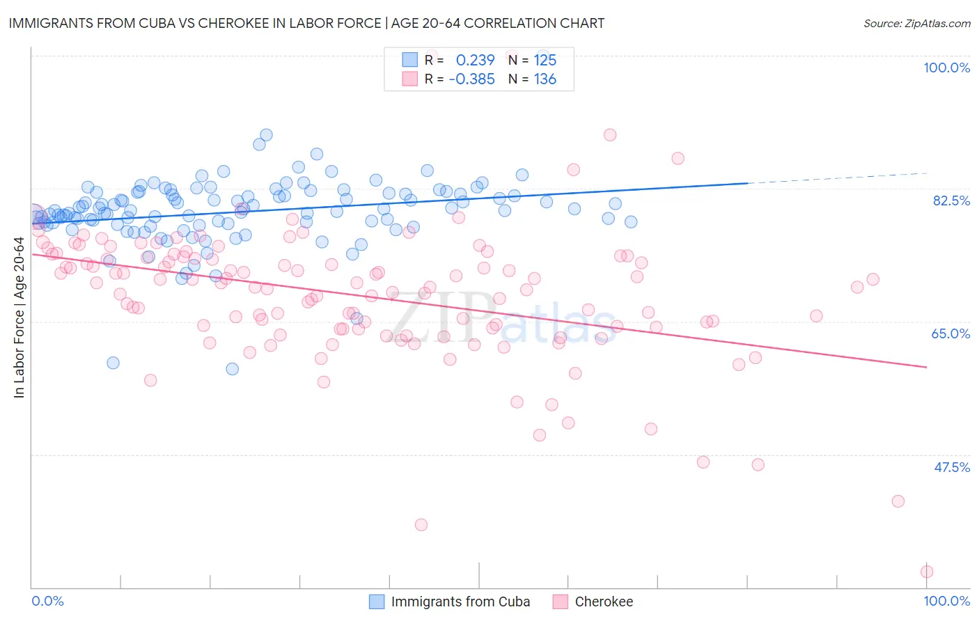 Immigrants from Cuba vs Cherokee In Labor Force | Age 20-64