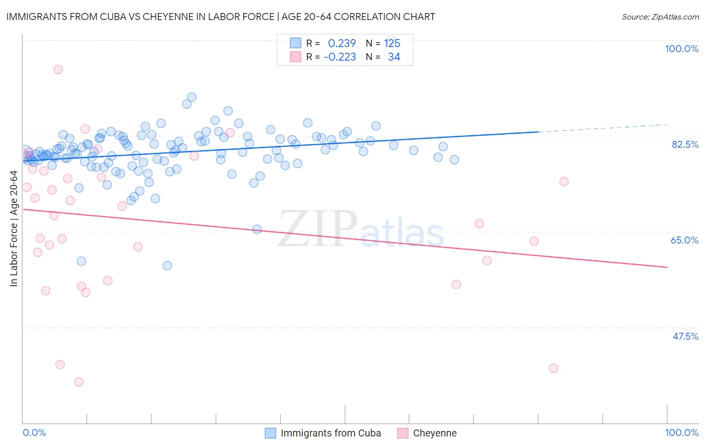 Immigrants from Cuba vs Cheyenne In Labor Force | Age 20-64