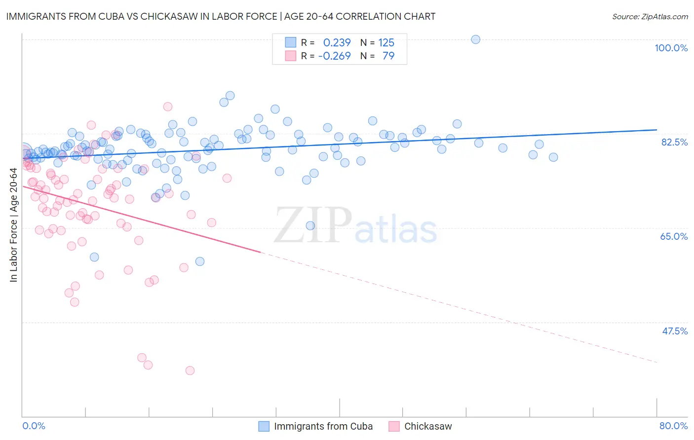 Immigrants from Cuba vs Chickasaw In Labor Force | Age 20-64